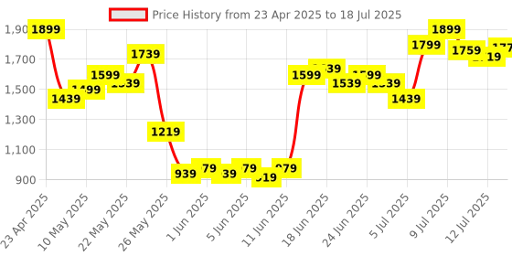 myntra.com Allen Solly Printed Bow Design Block Heels allen solly Price History Graph from 23 Apr 2025 to 12 Jul 2025