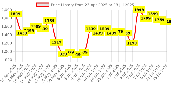 myntra.com Allen Solly Printed Bow Design Block Heels allen solly Price History Graph from 23 Apr 2025 to 13 Jul 2025