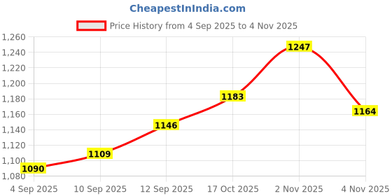 myntra.com Allen Solly Printed Classic Cotton Casual Shirt allen solly Price History Graph from 4 Sep 2025 to 2 Nov 2025