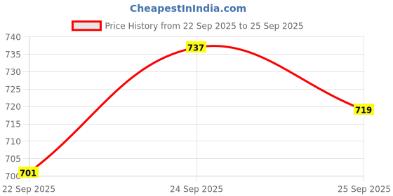 myntra.com Allen Solly Printed Drop-Shoulder Sleeves Pure Cotton Relaxed T-shirt allen solly Price History Graph from 22 Sep 2025 to 25 Sep 2025