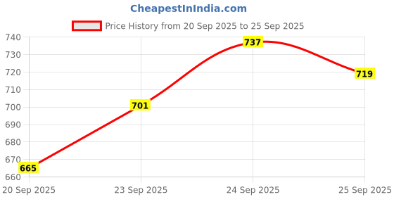myntra.com Allen Solly Printed Drop-Shoulder Sleeves Pure Cotton Relaxed T-shirt allen solly Price History Graph from 20 Sep 2025 to 25 Sep 2025