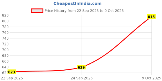 myntra.com Allen Solly Printed Drop-Shoulder Sleeves Pure Cotton Relaxed T-shirt allen solly Price History Graph from 22 Sep 2025 to 9 Oct 2025