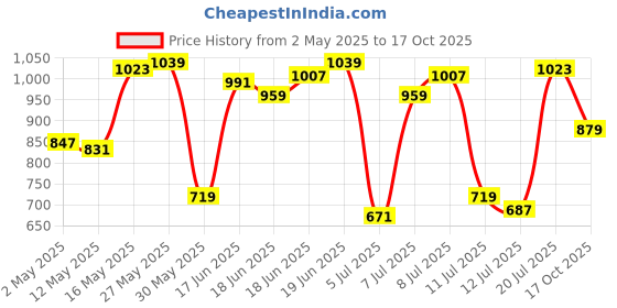 myntra.com Allen Solly Printed Drop-Shoulder Sleeves Pure Cotton T-shirt allen solly Price History Graph from 2 May 2025 to 17 Oct 2025