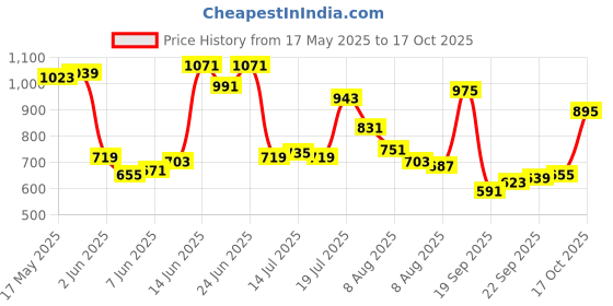myntra.com Allen Solly Printed Drop-Shoulder Sleeves Pure Cotton T-shirt allen solly Price History Graph from 17 May 2025 to 17 Oct 2025