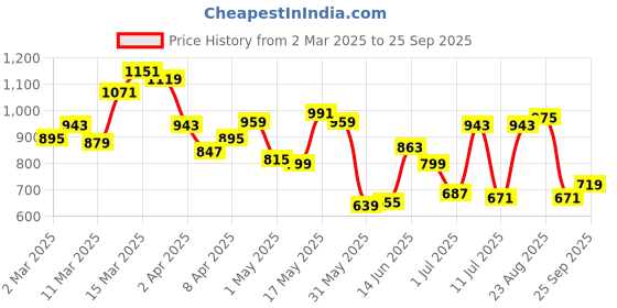 myntra.com Allen Solly Printed Drop-Shoulder Sleeves Relaxed Fit Pure Cotton T-shirt allen solly Price History Graph from 2 Mar 2025 to 25 Sep 2025