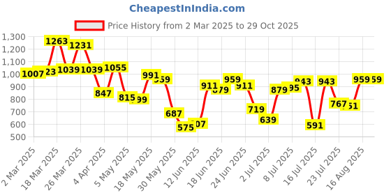myntra.com Allen Solly Printed Drop-Shoulder Sleeves Relaxed Fit Pure Cotton T-shirt allen solly Price History Graph from 2 Mar 2025 to 29 Oct 2025