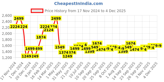 myntra.com Allen Solly Printed Full Sleeves Slim Fit Opaque Formal Shirt allen solly Price History Graph from 17 Nov 2024 to 3 Dec 2025