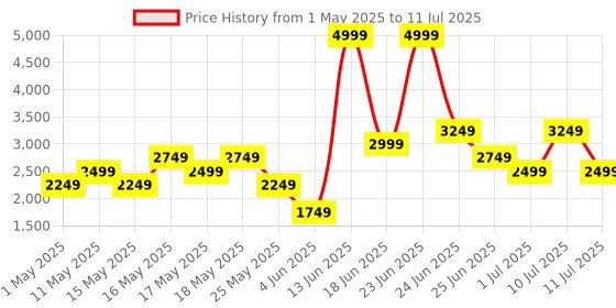 myntra.com Allen Solly Printed Handheld Bag allen solly Price History Graph from 1 May 2025 to 11 Jul 2025
