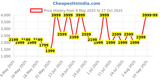 myntra.com Allen Solly Printed Handheld Bag allen solly Price History Graph from 9 May 2025 to 26 Oct 2025