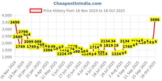 myntra.com Allen Solly Printed Hooded Cotton Sweatshirt allen solly Price History Graph from 16 Nov 2024 to 18 Oct 2025