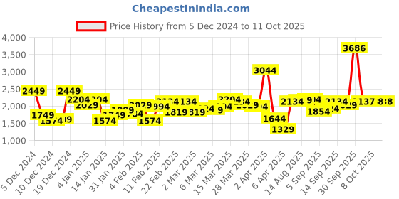 myntra.com Allen Solly Printed Hooded Sweatshirt allen solly Price History Graph from 5 Dec 2024 to 10 Oct 2025