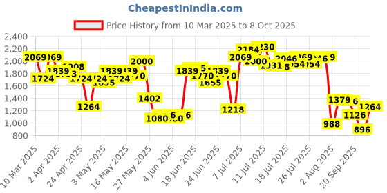 myntra.com Allen Solly Printed Kitten Heels allen solly Price History Graph from 10 Mar 2025 to 8 Oct 2025