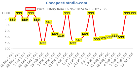 myntra.com Allen Solly Printed Microfiber Pocket Square allen solly Price History Graph from 16 Nov 2024 to 13 Oct 2025