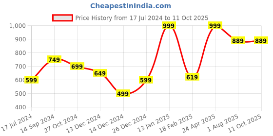 myntra.com Allen Solly Printed Microfiber Pocket Squares allen solly Price History Graph from 17 Jul 2024 to 10 Oct 2025