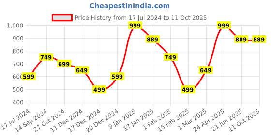 myntra.com Allen Solly Printed Microfiber Pocket Squares allen solly Price History Graph from 17 Jul 2024 to 10 Oct 2025
