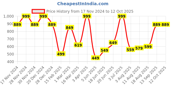 myntra.com Allen Solly Printed Microfiber Pocket Squares allen solly Price History Graph from 17 Nov 2024 to 12 Oct 2025