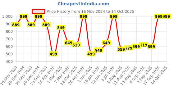 myntra.com Allen Solly Printed Microfiber Pocket Squares allen solly Price History Graph from 16 Nov 2024 to 13 Oct 2025