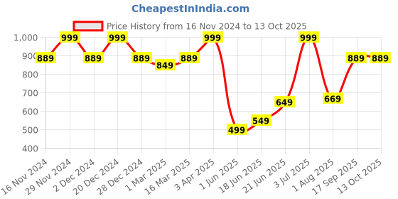 myntra.com Allen Solly Printed Microfiber Pocket Squares allen solly Price History Graph from 16 Nov 2024 to 12 Oct 2025