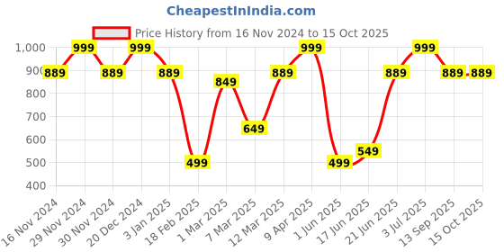 myntra.com Allen Solly Printed Microfiber Pocket Squares allen solly Price History Graph from 16 Nov 2024 to 15 Oct 2025
