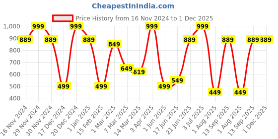 myntra.com Allen Solly Printed Microfiber Pocket Squares allen solly Price History Graph from 16 Nov 2024 to 1 Dec 2025