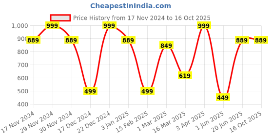 myntra.com Allen Solly Printed Microfiber Pocket Squares allen solly Price History Graph from 17 Nov 2024 to 16 Oct 2025