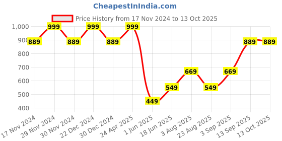 myntra.com Allen Solly Printed Microfiber Pocket Squares allen solly Price History Graph from 17 Nov 2024 to 12 Oct 2025