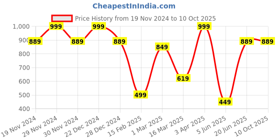 myntra.com Allen Solly Printed Microfiber Pocket Squares allen solly Price History Graph from 19 Nov 2024 to 9 Oct 2025