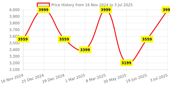 myntra.com Allen Solly Printed Nehru Jacket allen solly Price History Graph from 16 Nov 2024 to 3 Jul 2025