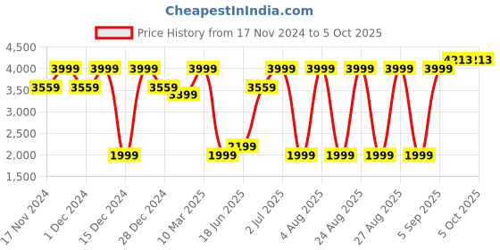 myntra.com Allen Solly Printed Nehru Jackets allen solly Price History Graph from 17 Nov 2024 to 4 Oct 2025