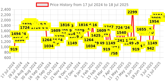 myntra.com Allen Solly Printed Open-Toe Slim Heels allen solly Price History Graph from 17 Jul 2024 to 12 Jul 2025