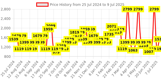 myntra.com Allen Solly Printed Open-Toe Wedge Heels allen solly Price History Graph from 25 Jul 2024 to 9 Jul 2025