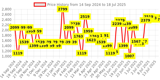 myntra.com Allen Solly Printed Open-Toe Wedge Heels allen solly Price History Graph from 14 Sep 2024 to 13 Jul 2025