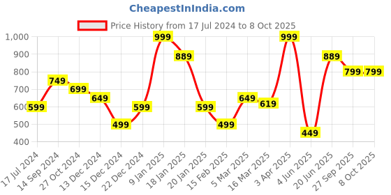 myntra.com Allen Solly Printed Pocket Square allen solly Price History Graph from 17 Jul 2024 to 8 Oct 2025