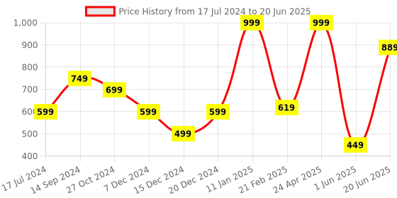 myntra.com Allen Solly Printed Pocket Square allen solly Price History Graph from 17 Jul 2024 to 20 Jun 2025