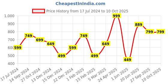 myntra.com Allen Solly Printed Pocket Square allen solly Price History Graph from 17 Jul 2024 to 10 Oct 2025