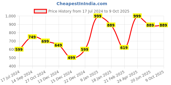 myntra.com Allen Solly Printed Pocket Square allen solly Price History Graph from 17 Jul 2024 to 9 Oct 2025