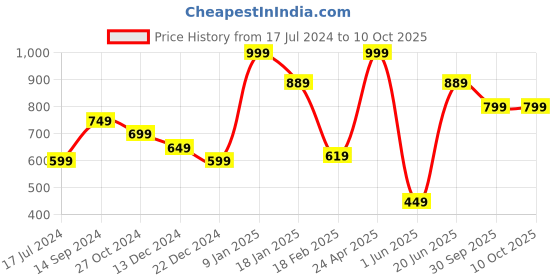 myntra.com Allen Solly Printed Pocket Square allen solly Price History Graph from 17 Jul 2024 to 10 Oct 2025