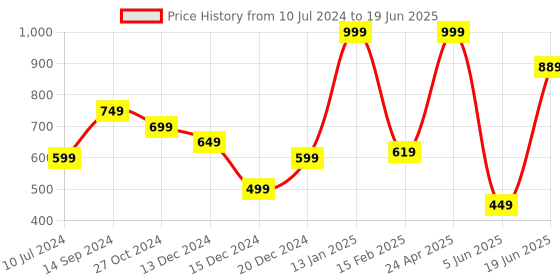 myntra.com Allen Solly Printed Pocket Square allen solly Price History Graph from 10 Jul 2024 to 19 Jun 2025