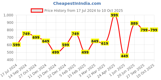 myntra.com Allen Solly Printed Pocket Squares allen solly Price History Graph from 17 Jul 2024 to 9 Oct 2025