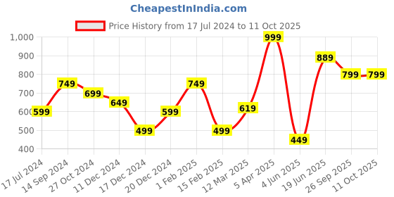 myntra.com Allen Solly Printed Pocket Squares allen solly Price History Graph from 17 Jul 2024 to 11 Oct 2025