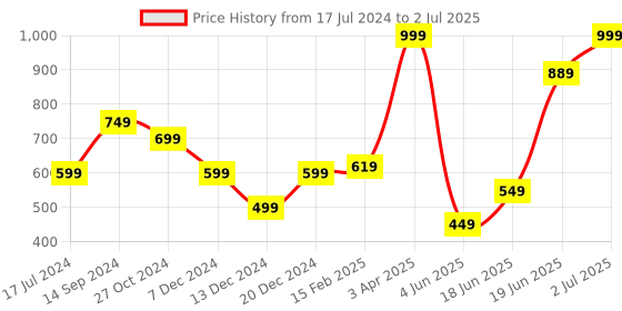myntra.com Allen Solly Printed Pocket Squares allen solly Price History Graph from 17 Jul 2024 to 2 Jul 2025