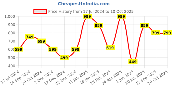 myntra.com Allen Solly Printed Pocket Squares allen solly Price History Graph from 17 Jul 2024 to 10 Oct 2025
