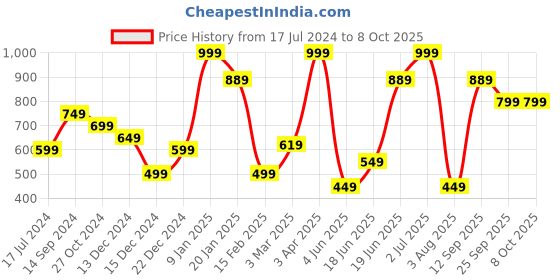 myntra.com Allen Solly Printed Pocket Squares allen solly Price History Graph from 17 Jul 2024 to 7 Oct 2025