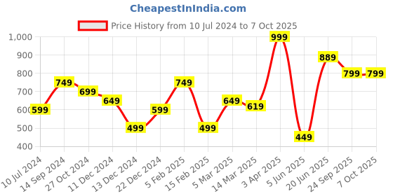 myntra.com Allen Solly Printed Pocket Squares allen solly Price History Graph from 10 Jul 2024 to 6 Oct 2025