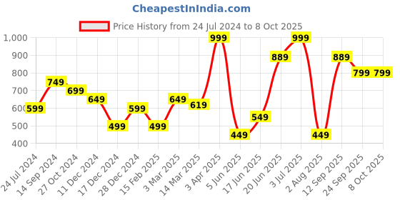 myntra.com Allen Solly Printed Pocket Squares allen solly Price History Graph from 24 Jul 2024 to 8 Oct 2025