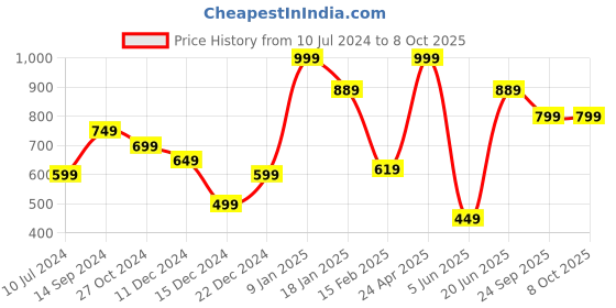 myntra.com Allen Solly Printed Pocket Squares allen solly Price History Graph from 10 Jul 2024 to 8 Oct 2025