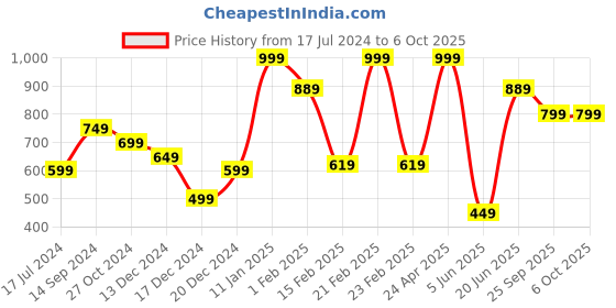 myntra.com Allen Solly Printed Pocket Squares allen solly Price History Graph from 17 Jul 2024 to 6 Oct 2025