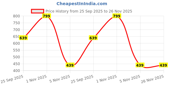 myntra.com Allen Solly Printed Pocket Squares allen solly Price History Graph from 25 Sep 2025 to 26 Nov 2025