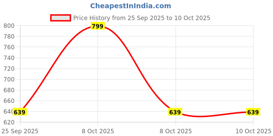 myntra.com Allen Solly Printed Pocket Squares allen solly Price History Graph from 25 Sep 2025 to 9 Oct 2025