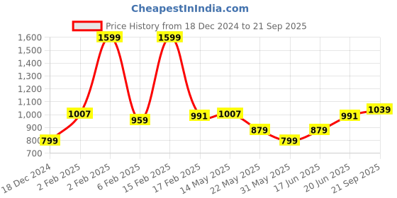 myntra.com Allen Solly Printed Polo Collar Cotton Casual T-shirt allen solly Price History Graph from 18 Dec 2024 to 21 Sep 2025